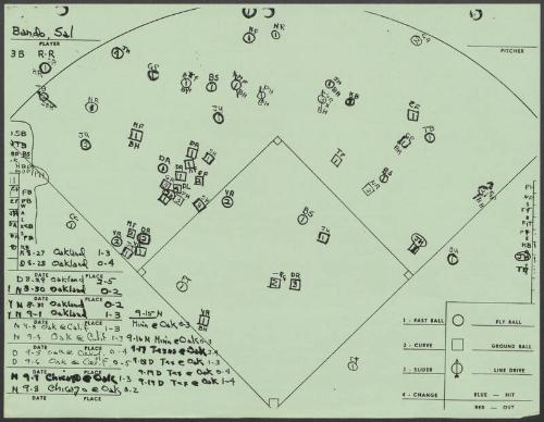 Sal Bando scouting report, 1976