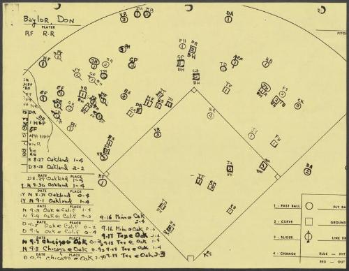 Don Baylor scouting report, 1976 August-September